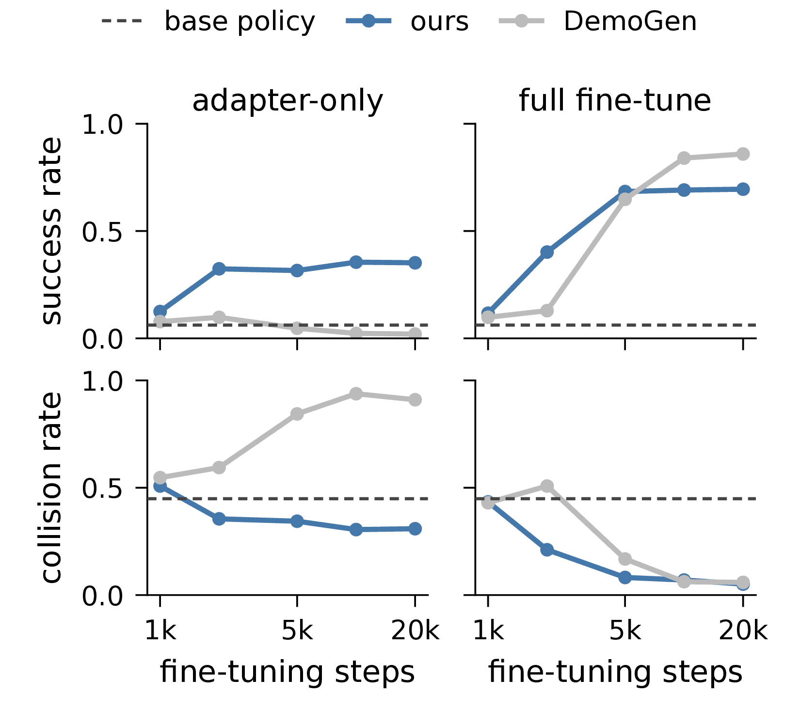 Fine-tuning results