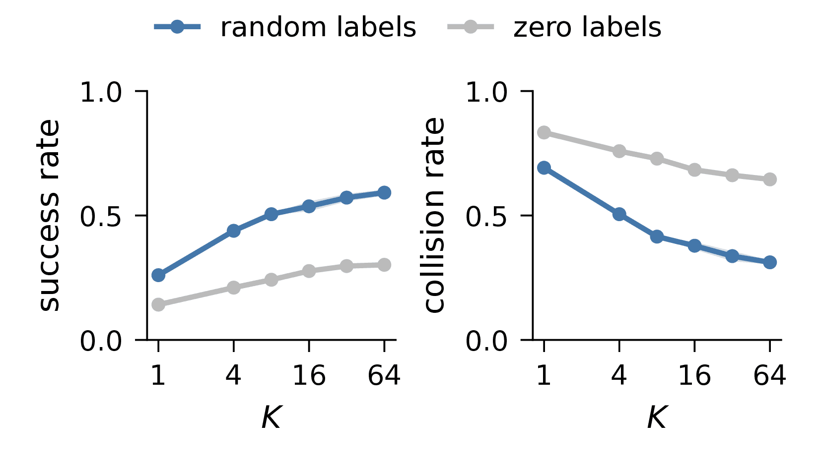 Effect of the number of sampled labels