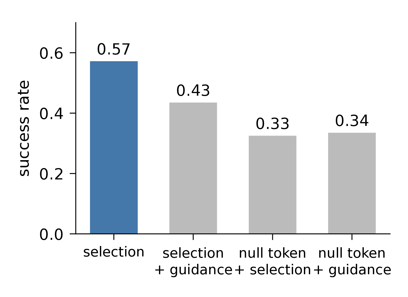 Selection vs guidance results