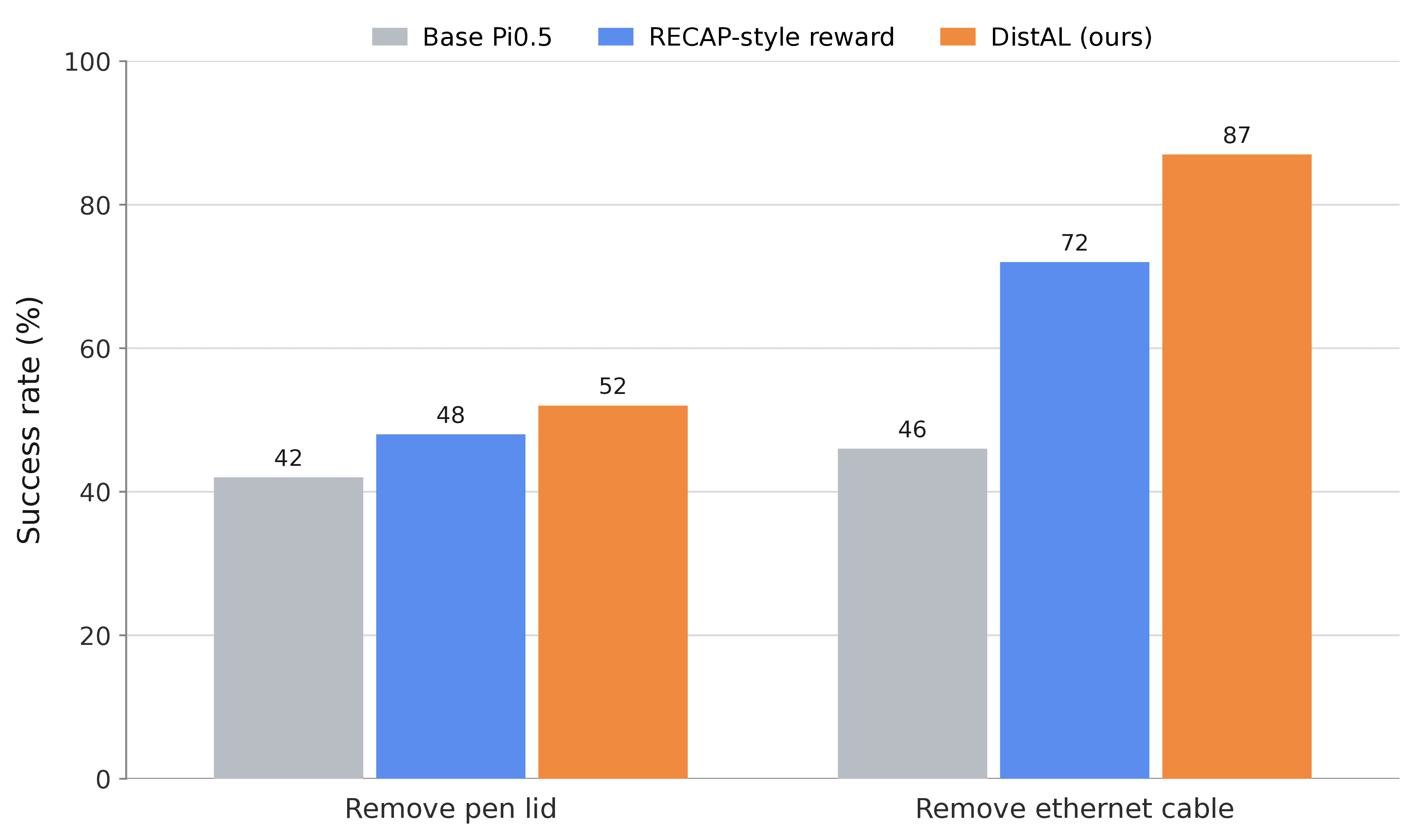 Hardware success rates